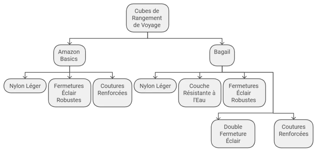 Conception et